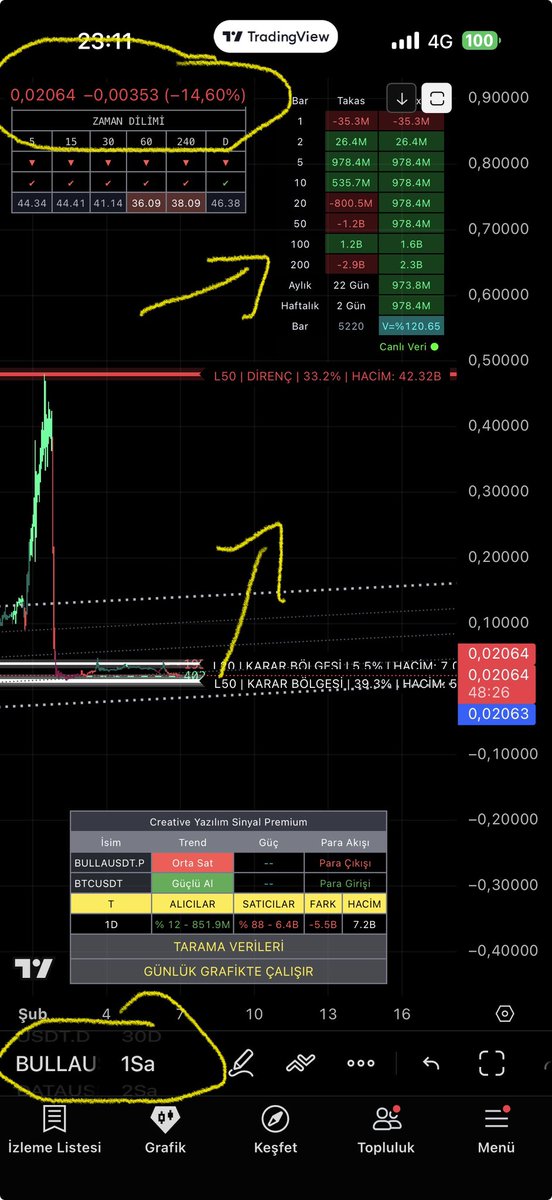 borsaindikator's tweet photo. #bulla takip😎
Anlık fiyat 0.02064$

Beğenileri eksik etmeyelim artık bi zahmet😉
Teknik Analiz senaryodur
Datalar ,veriler nettir💯

#bitcoin #eth #sol  #sui #xrp #bonk #pepe #floki  #doge  #arc #trump #melania #jasmy #sol #chz #sol #chz #luna #trb #ray #om #tia #chz #arc #b https://t.co/7XLQ16TQoj