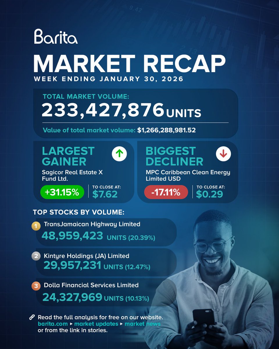📈 Market Update | Week ending Jan 30, 2026
Combined Index +3.14%, Main Market +3.20%, JSE USD +10.29%. Sagicor Real Estate X Fund rose 31.15%. Main Market now +8.95% YTD, outperforming the Junior Market.