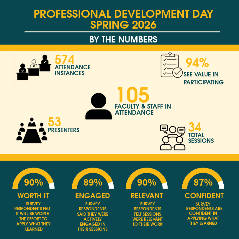 FHSUTILT's tweet photo. Final numbers for Spring Professional Development Day are in! Catch recordings of Zoom sessions at: https://t.co/wkSvqlbiLG https://t.co/CA3xBdXvKe