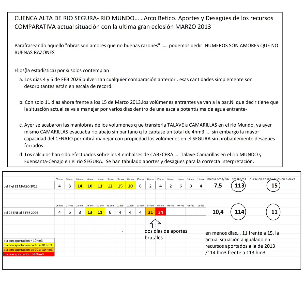 ANIMO a abordar estos datos q ubican la situación actual como la mas potente experimentada en la CUENCA DEL SEGURA(cabecera)
He referenciado la ultima gran eclosión hídrica d MARZO 2013 y hedesarrollado dia a dia los volumenes entrantes en los embalses 
Luego algunas conclusiones