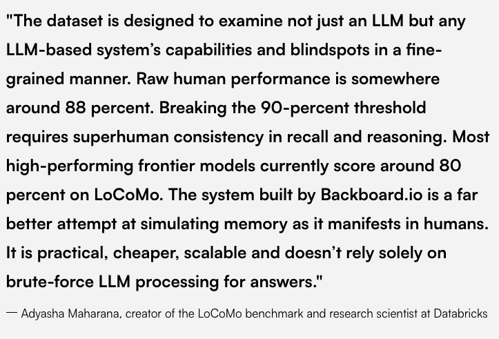 We've improved on 90.1% LoCoMo score since this. We're not competitive. We just win.<a href="/BackboardIO/">BackboardIO</a>