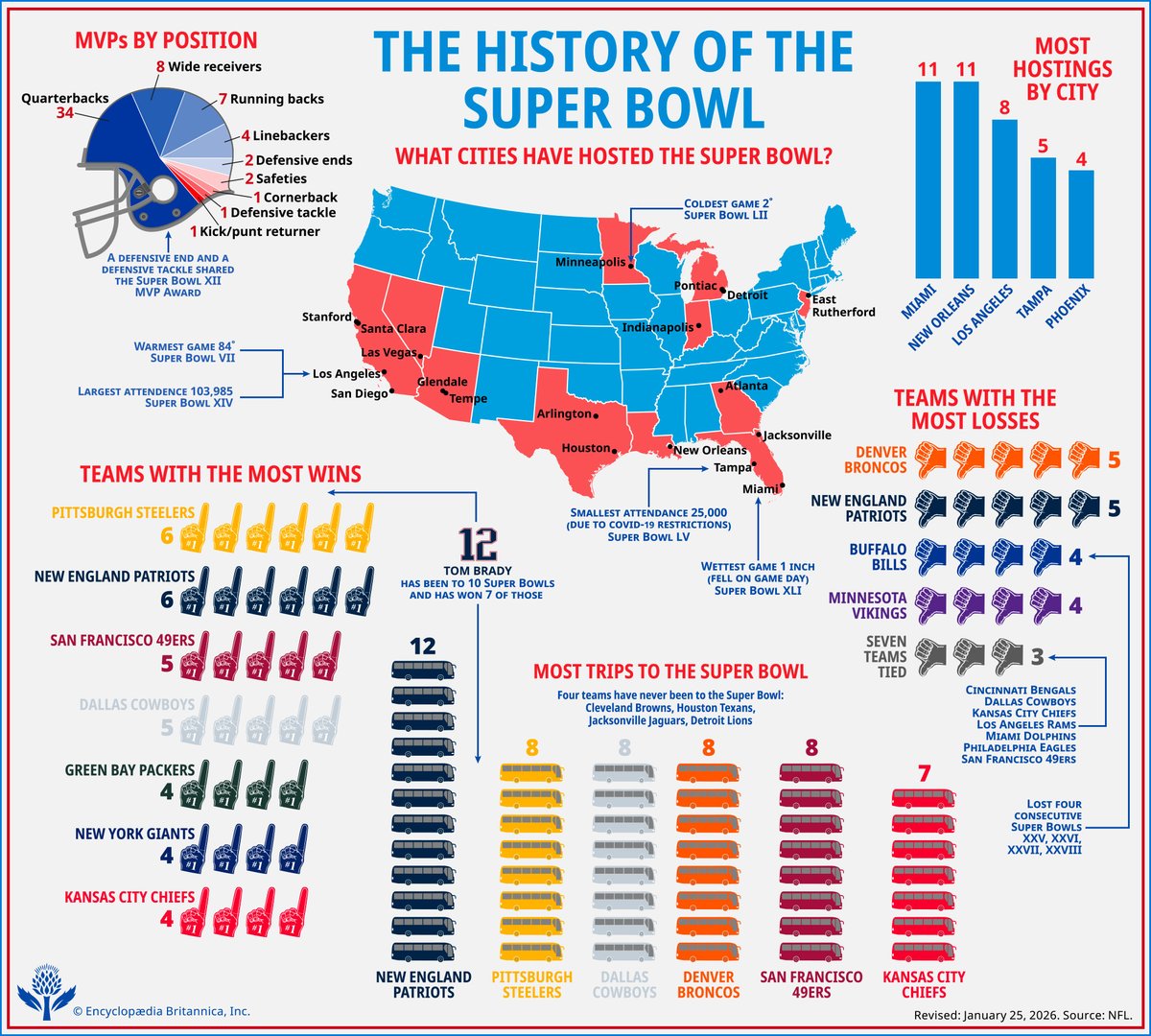 Britannica's tweet photo. Time to update your Super Bowl stats, everyone. https://t.co/Ph5Xcz3yUV