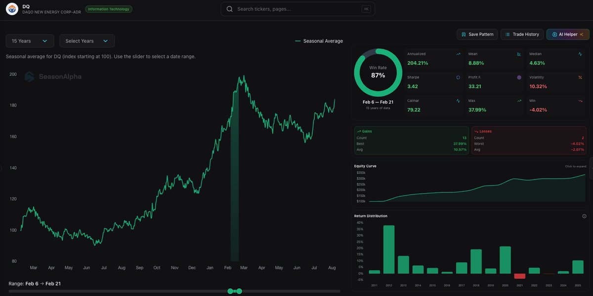 SeasonAlphaApp's tweet image. Solar stocks are volatile, but Daqo New Energy ( $DQ) has a "Golden Window" starting Feb 6. The stats suggest a massive squeeze potential

The 15-Year Data (Feb 6 – Feb 21):

✅ Win Rate: 87% (13/15 Green Years) 
💰 Avg Return: +8.88% 
🚀 Max Return: +38% (It can fly)
💎 Profit…