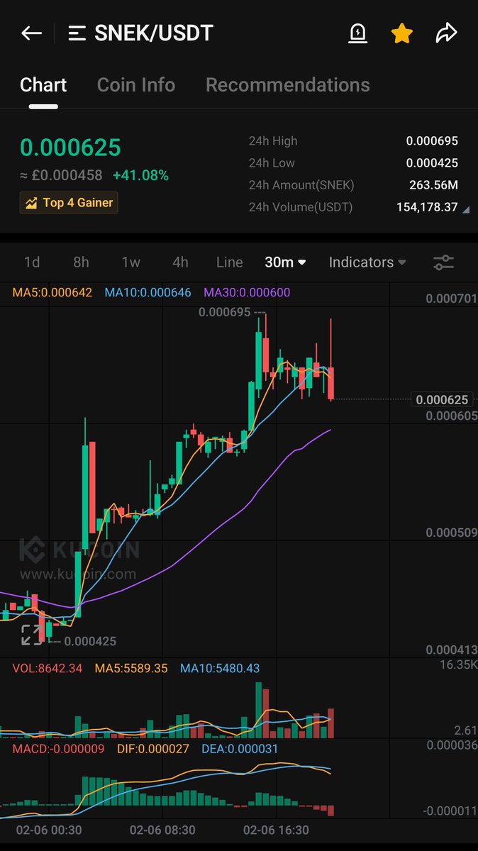 Quite incredible to consider how strong $SNEK has been with a weak $ADA run this cycle. 

When $ADA finally gets the recognition it deserves, $SNEK is going to be a contender for the biggest meme in the space. 

No, I’m not joking.