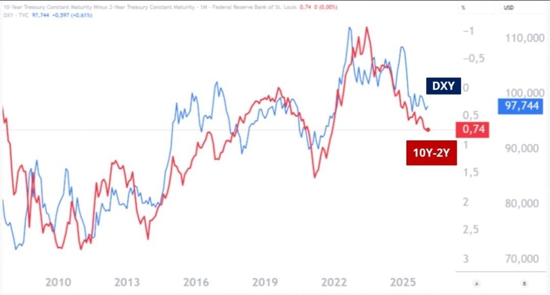 FelipeCamposPC's tweet image. Las dos gráficas más importantes para la dirección del dólar a nivel mundial gritan hacia abajo. Mañana en el podcast más importante del planeta tierra. #AfterHours de @AlianzaValores