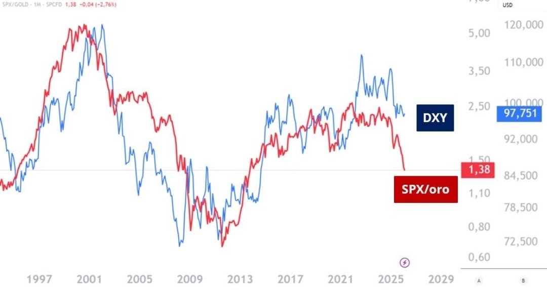 FelipeCamposPC's tweet image. Las dos gráficas más importantes para la dirección del dólar a nivel mundial gritan hacia abajo. Mañana en el podcast más importante del planeta tierra. #AfterHours de @AlianzaValores