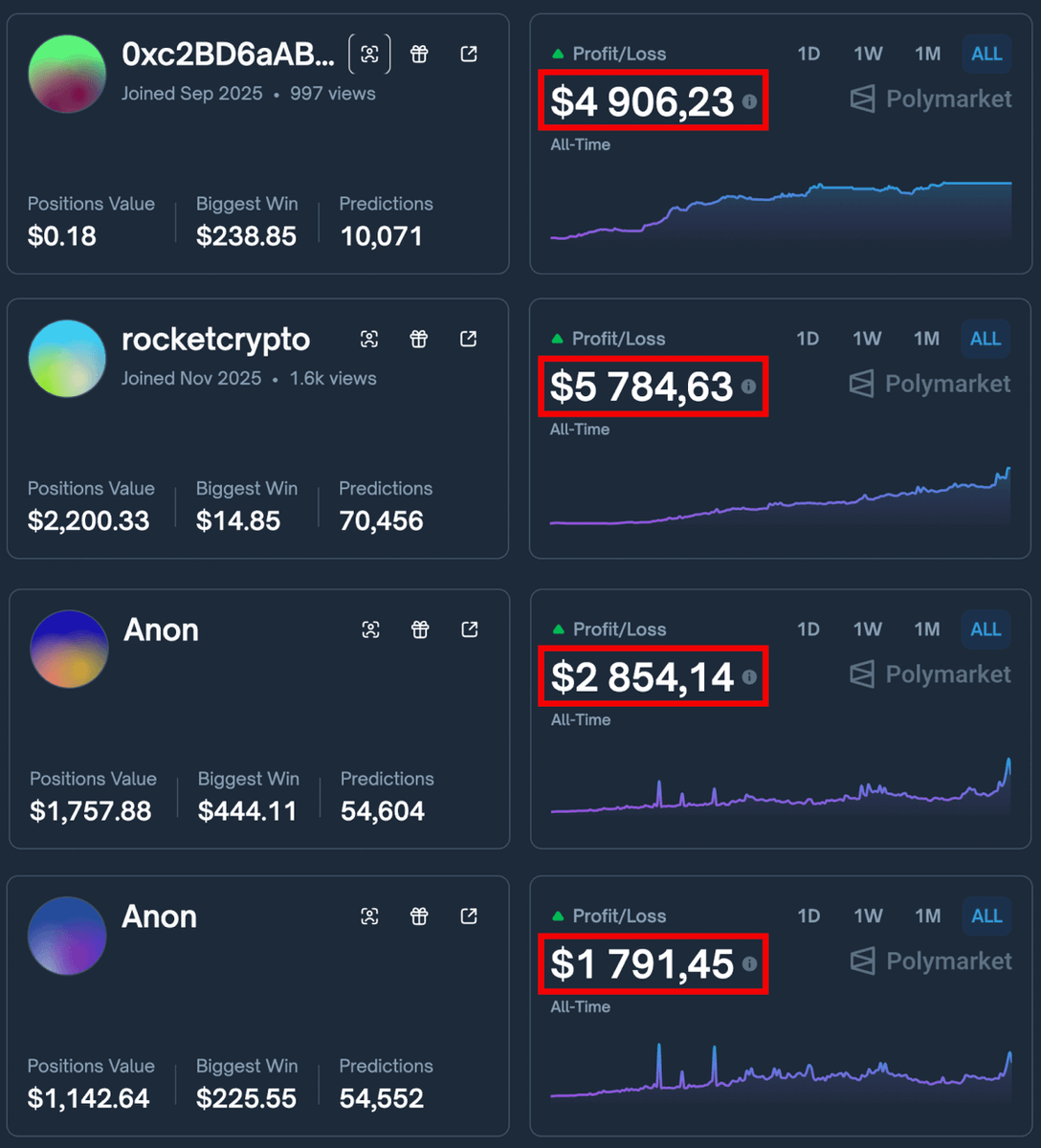 🚨: The weirdest Polymarket strategy
(can't believe it works somehow)

There are traders who mass-buy events priced ~1% probability.
Literally 1 in 100 shots.

If it hits = instant 100x.
If it dies = whatever, sizes are tiny.

The interesting part:

• Completely different