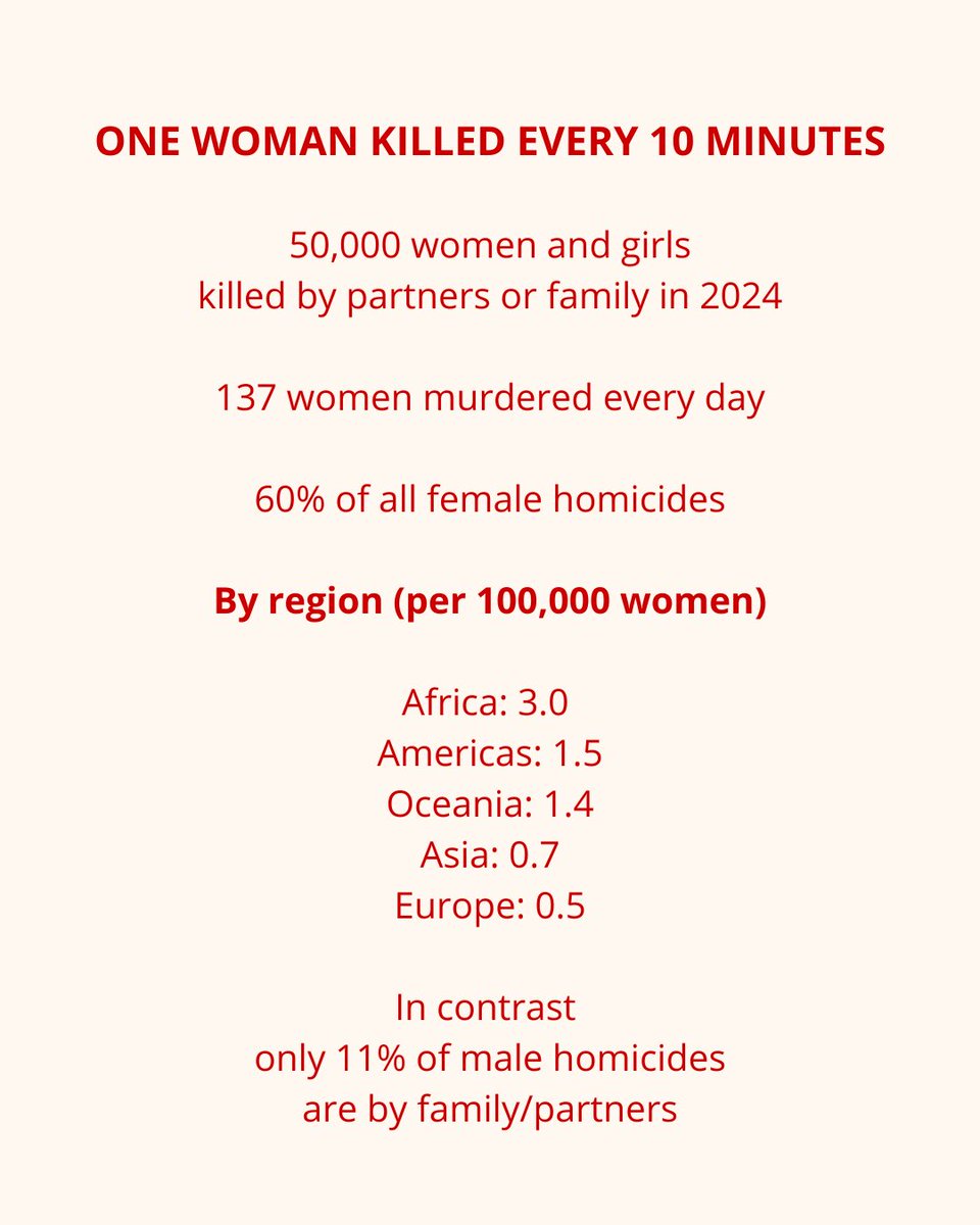 Voor degenen die vinden dat Soundos dramatisch deed in <a href="/deafspraaktv/">De Afspraak</a> 

Paar cijfers op een rij gezet over geweld tegen vrouwen in België.