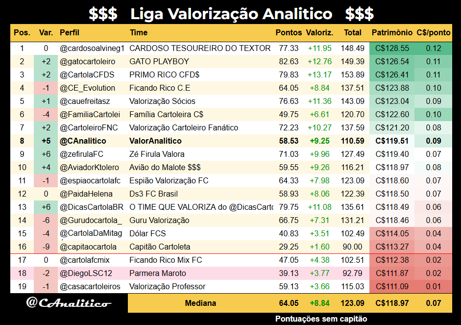 CAnalitico's tweet photo. Classificação da #LigaValorizacaoAnalitico após a #rodada2:

Melhor da rodada: @CartolaCFDS
Líder geral: @cardosoalvineg1

#cartola https://t.co/GdQqi7mXn4