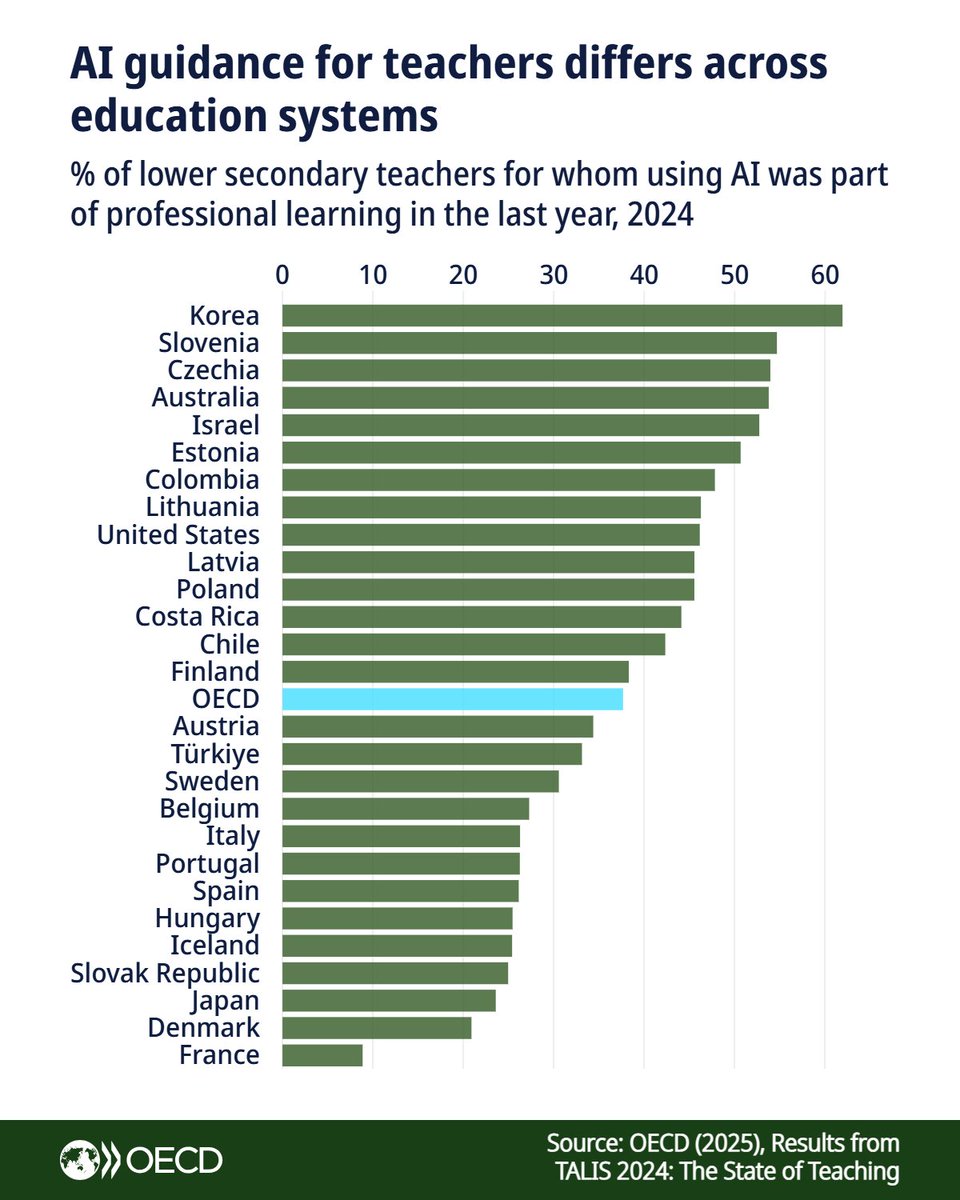 One in three teachers now uses #AI for work, but often without AI training.

The latest #TALIS shows one in four teachers who use AI already rely on it to grade student work – often without proper support in terms of training or guidance.

🔗 brnw.ch/21wZJp5 | #OECDAI