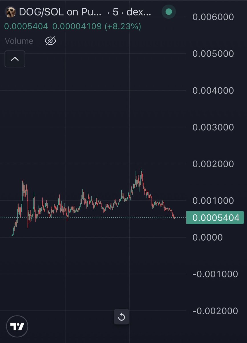 Mfers can’t hold their bags for 24hrs 

But they want big accounts to push a random ticker so they can dump on their volume. 

$DOG
