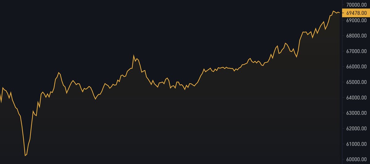 The slow crawl to new ATH?????