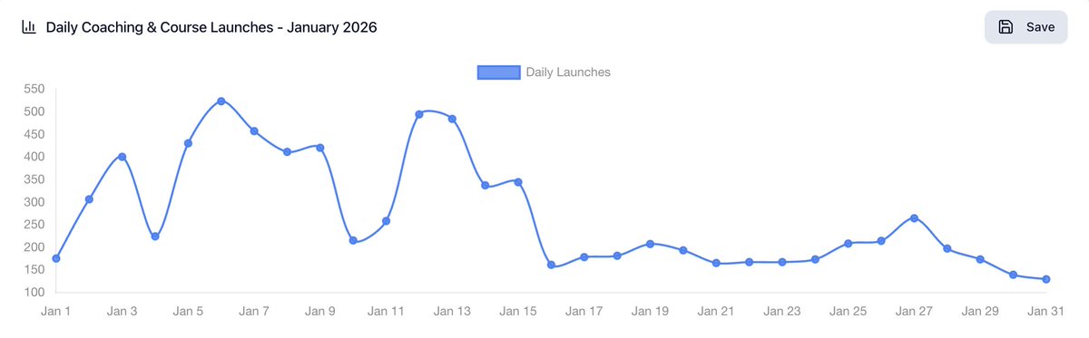 whoptrends's tweet photo. Looking into the Coaching &amp; Courses market on Whop shows a clear "New Year Resolution" effect with peak activity in the first two weeks of January 2026, then stabilizing to steady volumes.

🗓️ Launch Timing Insights: https://t.co/KwmBjGQ92i