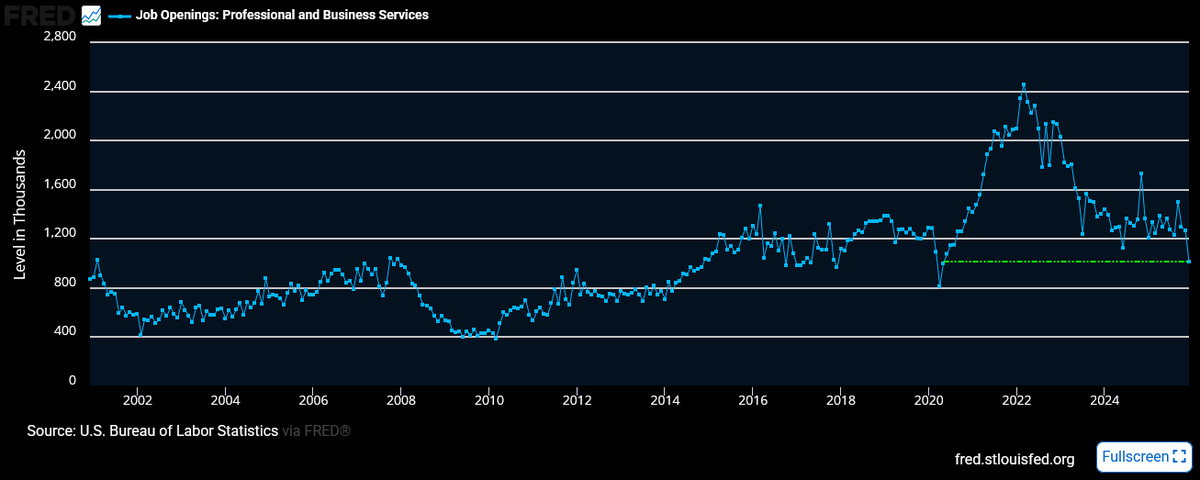 CheddarFlow's tweet photo. Professional and Business Services Job Openings Are At Their Lowest Level Since May 2020 https://t.co/8NMUNHShIM