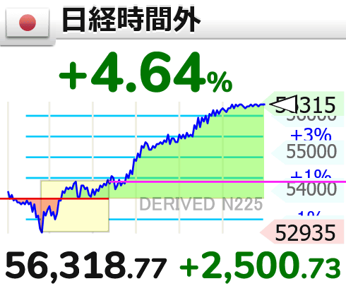 GOLD_OIL's tweet image. ↗【時間外(日経平均)】上げ幅2,500円超

5時41分　2,500.73円高の 56,318.77円