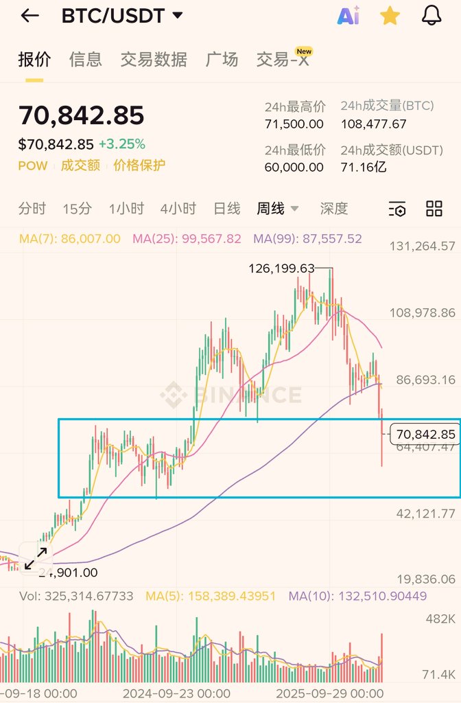 TingHu888's tweet photo. 这个震荡区间到底在哪个范围？问我也不一定我用，或者说，我没办法告诉你一个精确的数值，震荡多久也未知，需要先看反弹到哪，以及有没有二探和二探的位置在哪。只能说，有可能大概在这个框内。如果二探到6万附近、6万小几千，甚至五万几千，我还是会买来做波段的。 https://t.co/kPXFxxUVgz