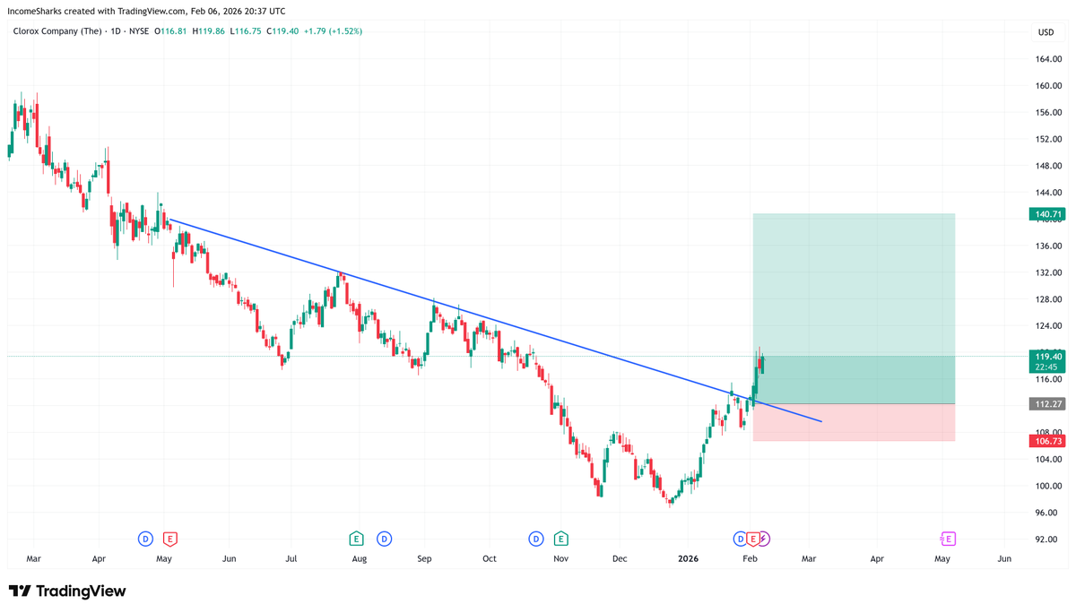 IncomeSharks's tweet photo. $CLX - Defensive stock breaking out that covers consumer staples from Clorox cleaning products like wipes and bleach, ranch dressing, burt bees, brita filters, and charcoal. https://t.co/r6MnVP4gAT