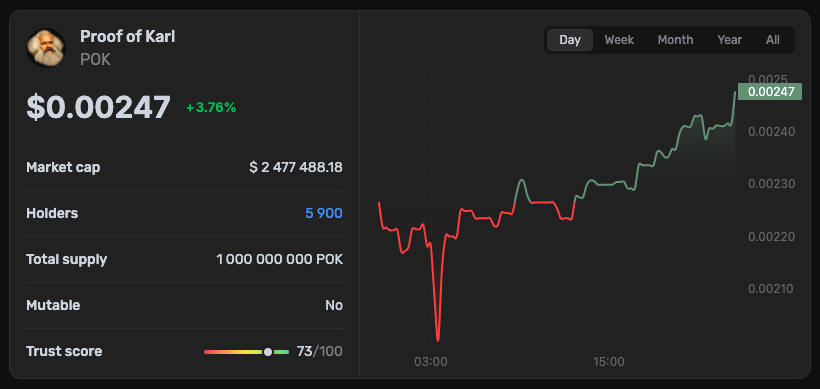 POK has been trading quietly over the past few weeks, and I actually like it, because the structure stays intact. Right now we’re at around $2.5M market cap, nearly 6,000 holders, a fixed supply of 1 billion tokens, and a trust score of 73/100. No supply changes, no artificial
