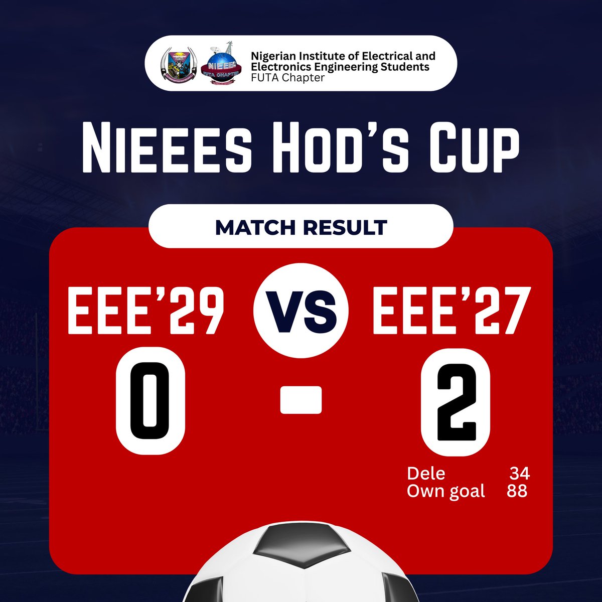 NIEEES_FUTA_'s tweet photo. ⚽🔥 SEMI-FINAL RESULT | NIEEES HOD CUP 🔥⚽

EEE ’27 have secured their place in the final after a convincing 2–0 victory over EEE ’29 in the semi-final clash.

The stage is set — who will meet them in the final?

BC: David Duiz (PRO 1) https://t.co/Olt49BtDen