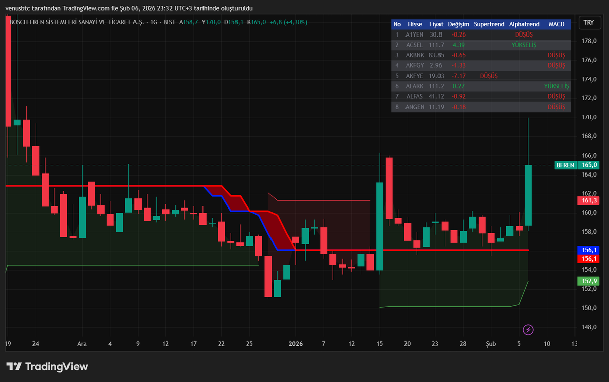 Kendi taramanızı kendiniz yapabilmeniz için yazdığım #bist #tarama göstergeleri yenilendi.

Güncel sürümler için:

BIST Tarama 1 - upload.sitesi.web.tr/upload/pinescr…

BIST Tarama 2 - upload.sitesi.web.tr/upload/pinescr…

BIST EMA Tarama - upload.sitesi.web.tr/upload/pinescr…

Yeniden sizlerleyim :)