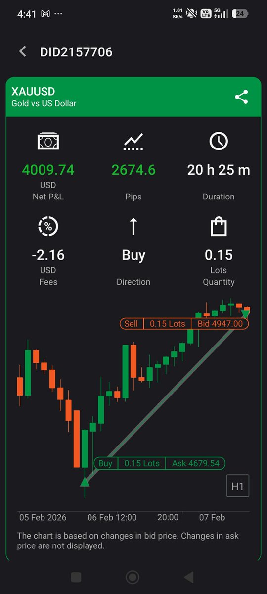 My trades this week in my challenge account. After two losses and two wins, I am already close to the profit target.

Latest buy trade targeted the 5020 area (PDH), but gold lacked momentum to push higher today. Entry was based on last Tuesday’s market open gap and PWL.

#XAUUSD