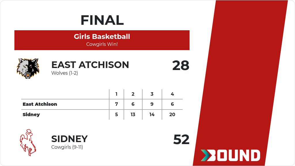 Sidney_AD's tweet photo. Girls Basketball (Varsity) Score Posted - Sidney Cowgirls defeat East Atchison  Wolves 52-28. https://t.co/nIhBYoxOpe https://t.co/YmU6mcpJuw