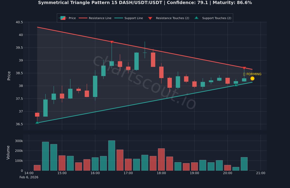 ChartScout_bot's tweet image. ⚪ Market coiling—expect significant move

$DASH | 15m | Bybit
📊 78% clarity | 80% formation

False breakouts common—wait for confirmation.

#CryptoTA #VolatilityAlert