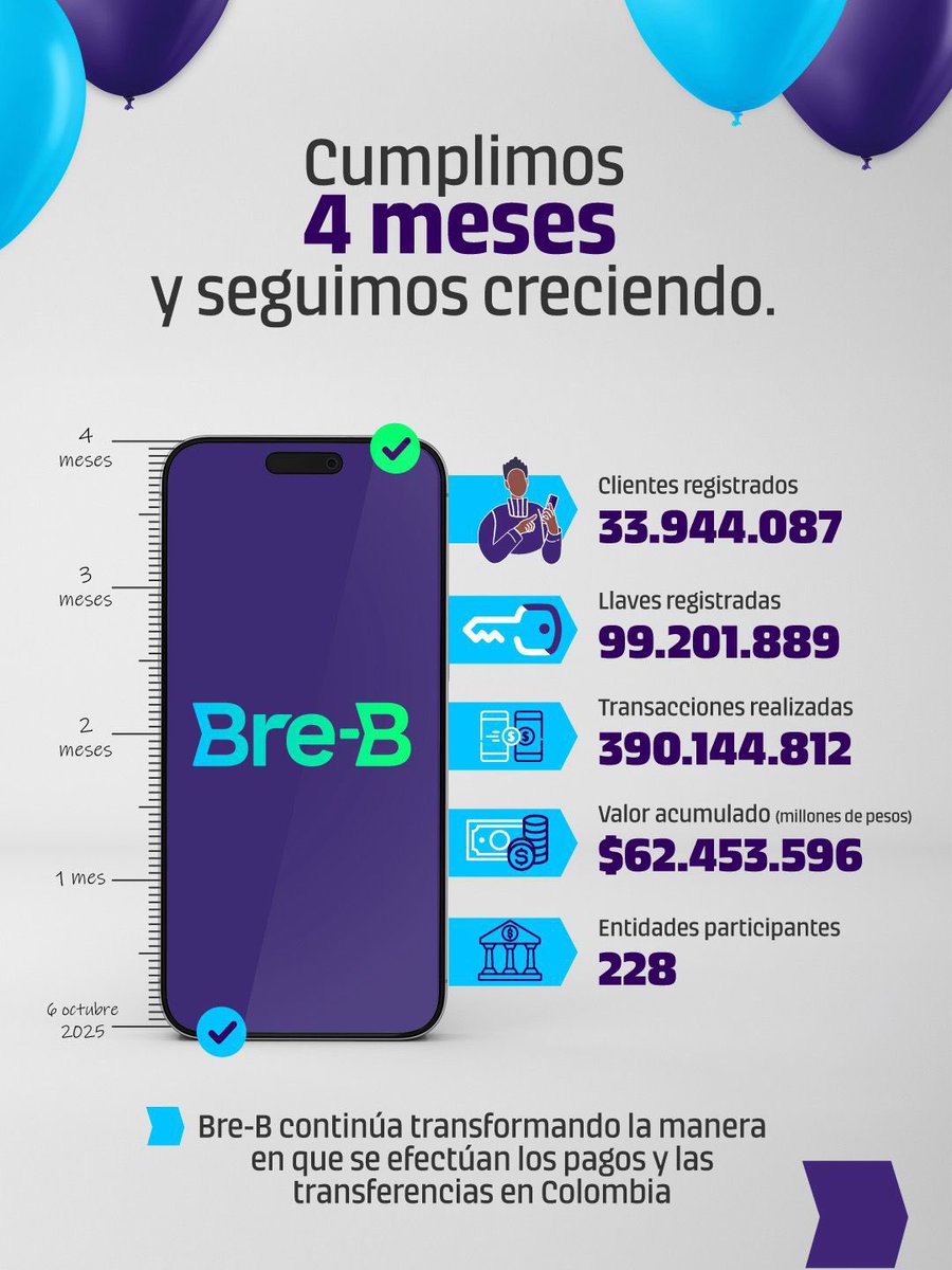 Mauriciotellez's tweet photo. Bre-B cumple 4 meses y las cifras hablan por sí solas: 

• Casi 100 millones de llaves registradas con 33 millones de usuarios. 
• $62 billones en transacciones y pagos.
• 228 entidades conectadas en el sistema. 

Nos cambió la forma de pagar y usar el dinero a muchos, y lo hará con muchos más ahora que las tiendas, almacenes y hasta el puesto de arepas de la esquina lo popularizarán a través del pago por QR. 

@BancoRepublica