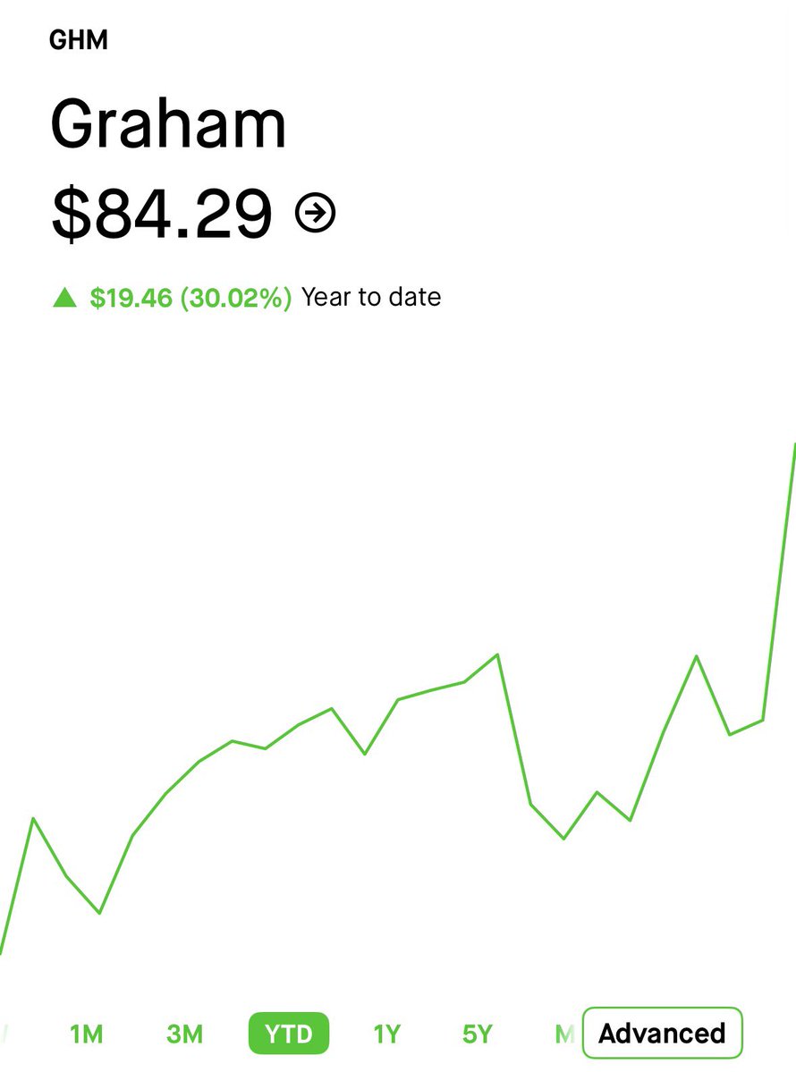 My top two stocks based on Year to Date stock price increases are $UUUU (Energy Fuels) and $GHM (Graham Corp).
What are your top two YtD?