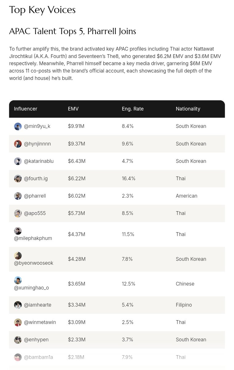 Top Key Voices ของ Men's AW26 (มิลานและปารีส) ในTop13 มี Nationality ไทยไปแล้ว5คนอะ น้องโฟร์ท อาโป พี่มาย วิน แบมแบม เลิศเกิน
#MilePhakphum  #ApoNattawin 
#Fourthnattawat #winmetawin #BamBam