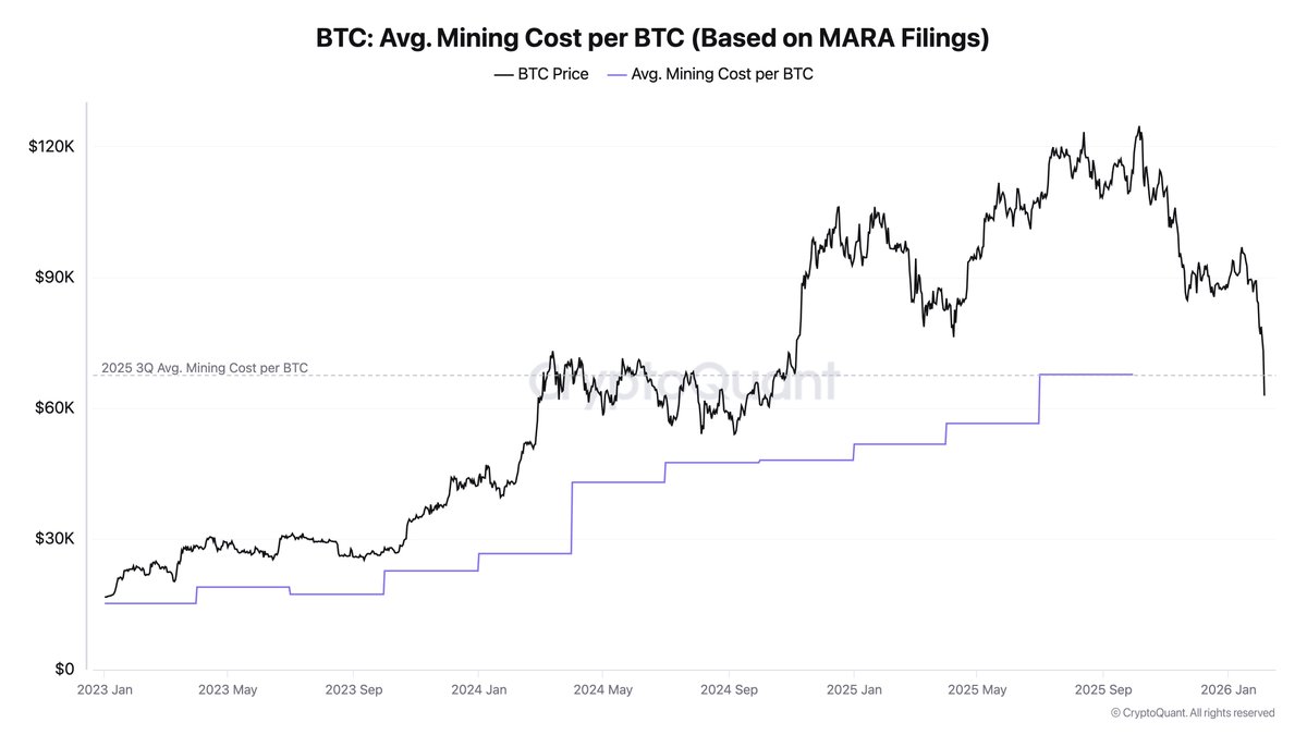 Avg. Bitcoin mining cost was ~$67,704, according to MARA Holdings’ latest disclosure in Q3 2025.