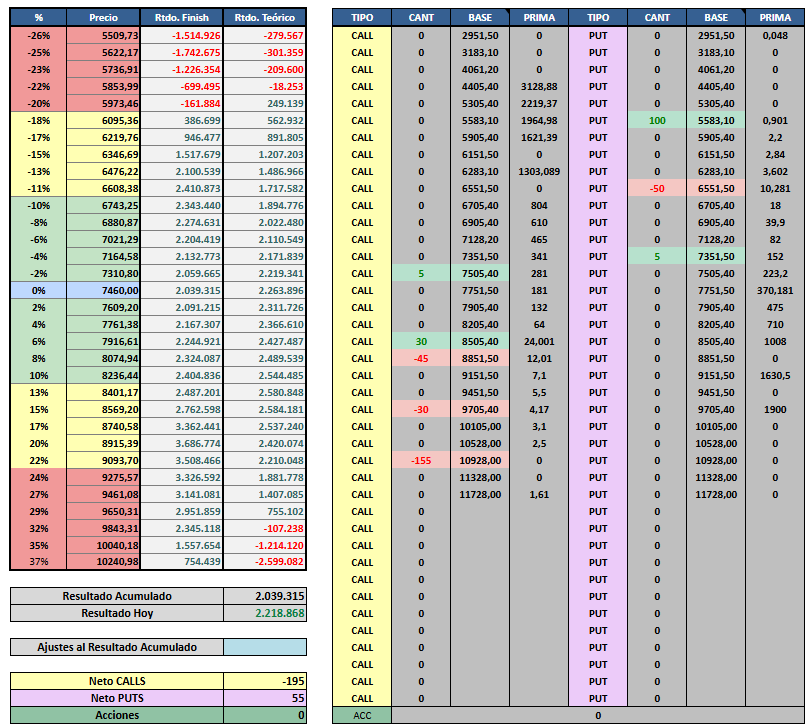 Ejercicio virtualmente cerrado... siempre es positivo terminar en verde. Pudo haber sido bastante mas pero le falto moverse un poquito mas en ciertos momentos.

#PlanillerosArgy