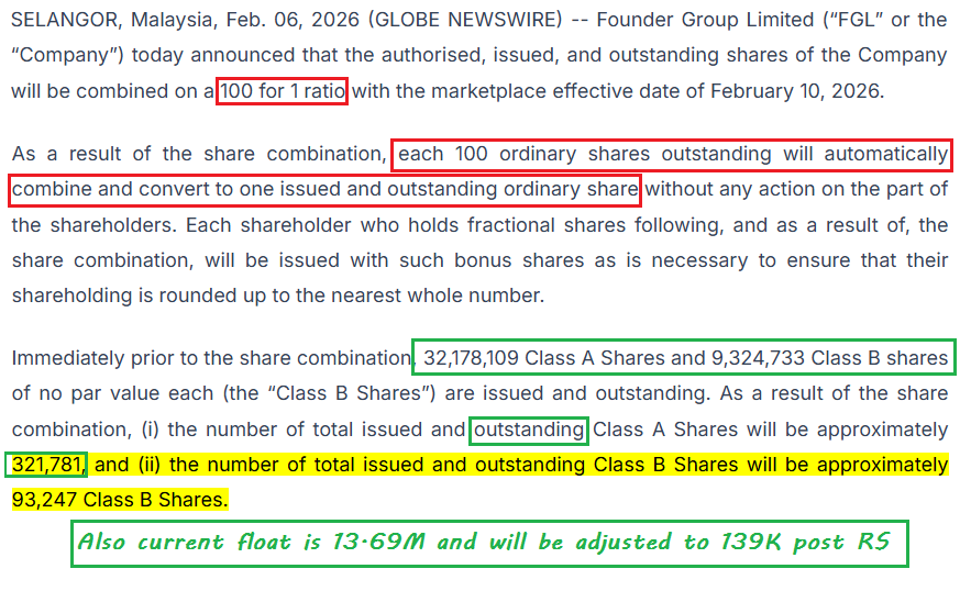 TheBull_Stocks's tweet photo. $FGL 0.0881 RISK/REWARD LOTTO PLAY FOR AH!
⚠️This is a trade idea and as I always recommend to do your own research and make your own trading decisions!(never trade based on someone's opinion (including me)!
I usually don't trade "lotto's" or prior to upcoming reverse split trades! but this one might do a nice squeeze prior to effective day on Tuesday 2/10/2026!

Currently the stock has 13.69M float and post RS will  only be around 139K shares and 321K outstanding! 
such action could possibly creates a massive squeeze! 

this could also create a big squeeze from here till Monday evening! current CTB is at 127.10% and short sale restricted!

MANAGE RIKS-SL in case Idea doesn't work!