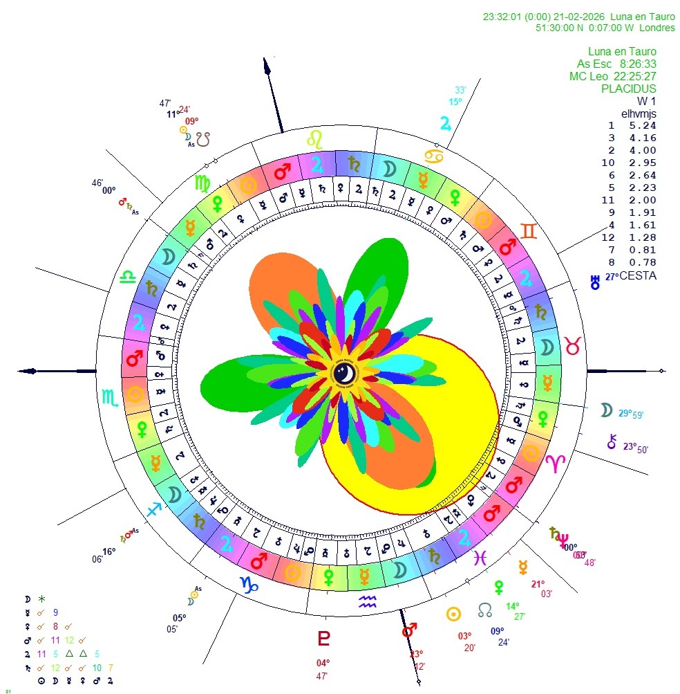 Luna en Tauro ♉
Desde el 21 de febrero GMT 23:32 hasta el 24 de febrero 2026 (GMT 02:30).
El cuerpo pide calma, seguridad y placer sencillo. 
Es tiempo de estabilizar emociones y valorar lo que sí sostiene.
