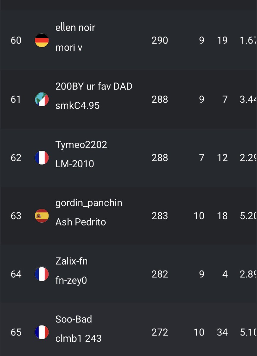 pedritoo_fn's tweet photo. Top 63 Skin cup w/@gordinpanchinn el nuevo fichaje de Ash ✍🏼 #GoAsh @Ash_eSports_ 🏆 https://t.co/hAKNL2YdpL