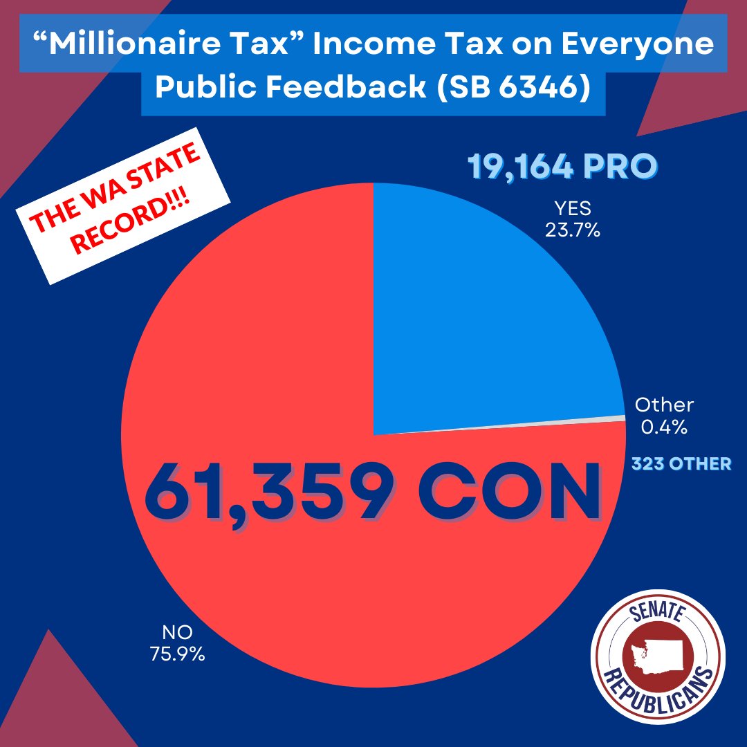 WashingtonSRC's tweet photo. BREAKING: THE INCOME TAX ON EVERYONE BILL (SB 6346), disingenuously branded as a "millionaire's tax" by the far left, IS THE MOST UNPOPULAR BILL IN WASHINGTON STATE HISTORY! 

Thank you to everyone who Signed-in CON and spread the word!

61,359 people Signed-in CON on SB 6346! That breaks the previous Washington State Record of 43,153 people Signing-in CON (SB 5798, a property tax bill that was defeated last year).

It's time for @GovBobFerguson and WA Democrats to listen to the people, and let SB 6346 die!

While the window to Sign-in CON on SB 6346 is now closed, you can still contact your legislator here and tell them to reject this unaffordable and unconstitutional bill: https://t.co/CXp0iOsfLw

#GovernmentGreed #StopTheGreed #ReturnAffordability #waleg