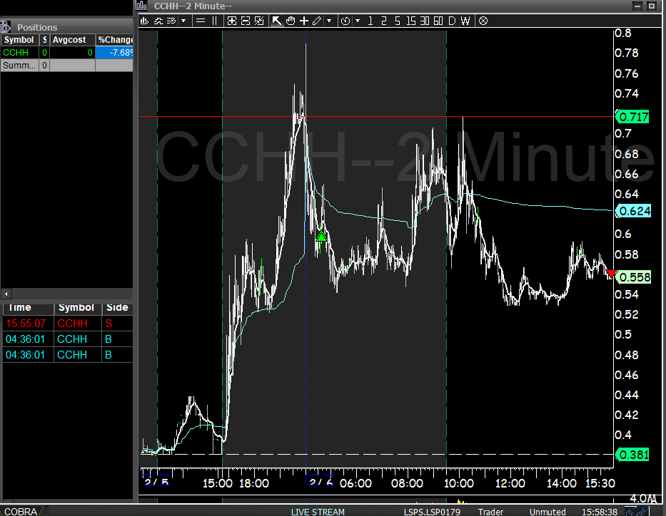 varsity_tech's tweet image. $CCHH Long -1R