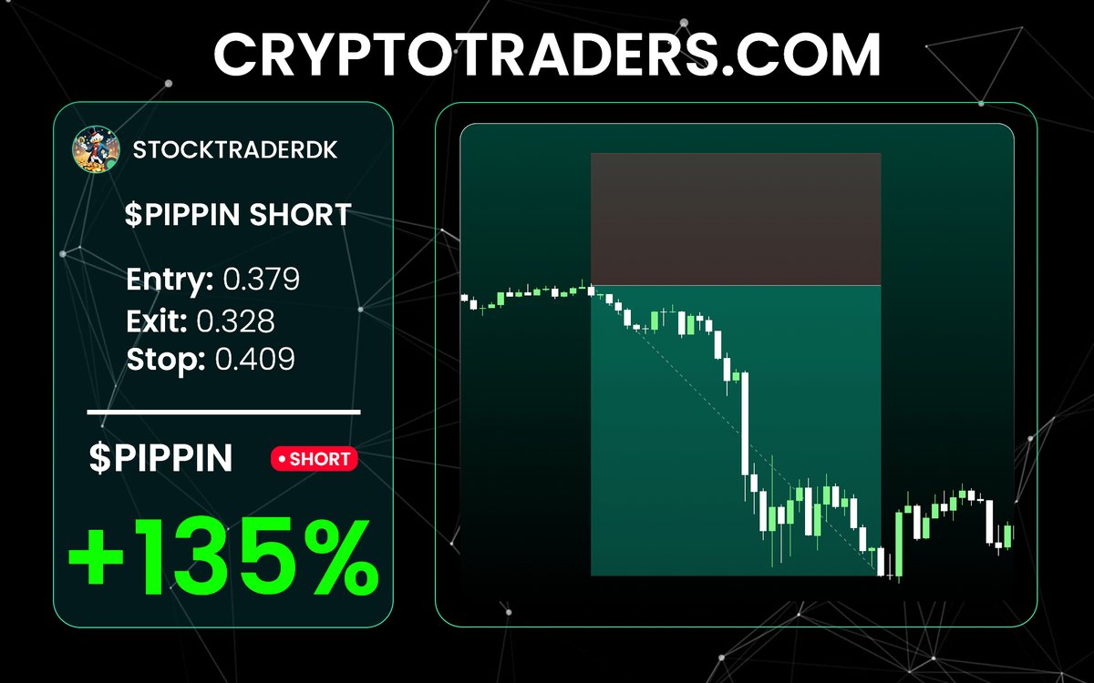 ct_central's tweet photo. $PIPPIN | +135% ✅

No chop, no hesitation — just execution by @StocktraderDK 

👉 Don’t miss the next setup: https://t.co/m4p4QHHtRe https://t.co/rwBIZofwgH