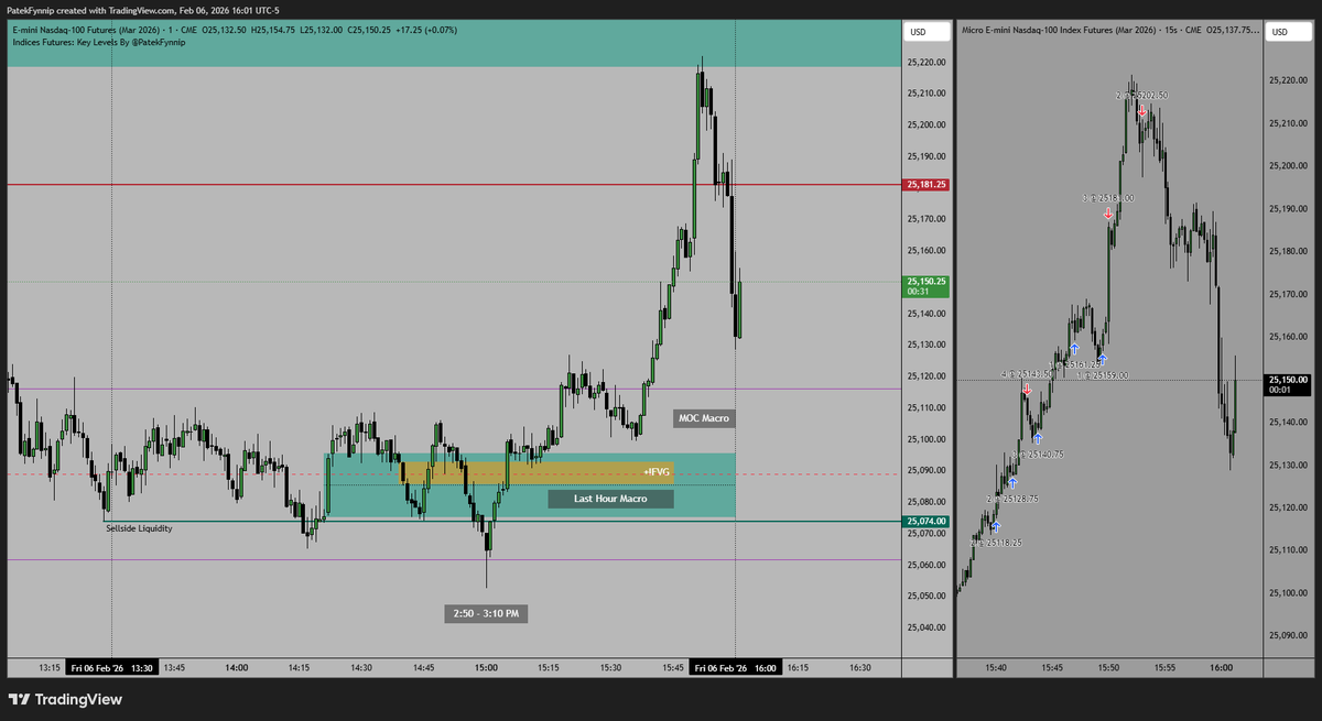 I did call the draw on Liquidity for today LIVE in my YouTube Livestream. I shared several trades inside my VIP-Room and now I finished it with the absolute best time of day.. The MOC Macro... Thank you <a href="/I_Am_The_ICT/">The Inner Circle Trader</a> - You teached me what Time &amp; Price actually means.