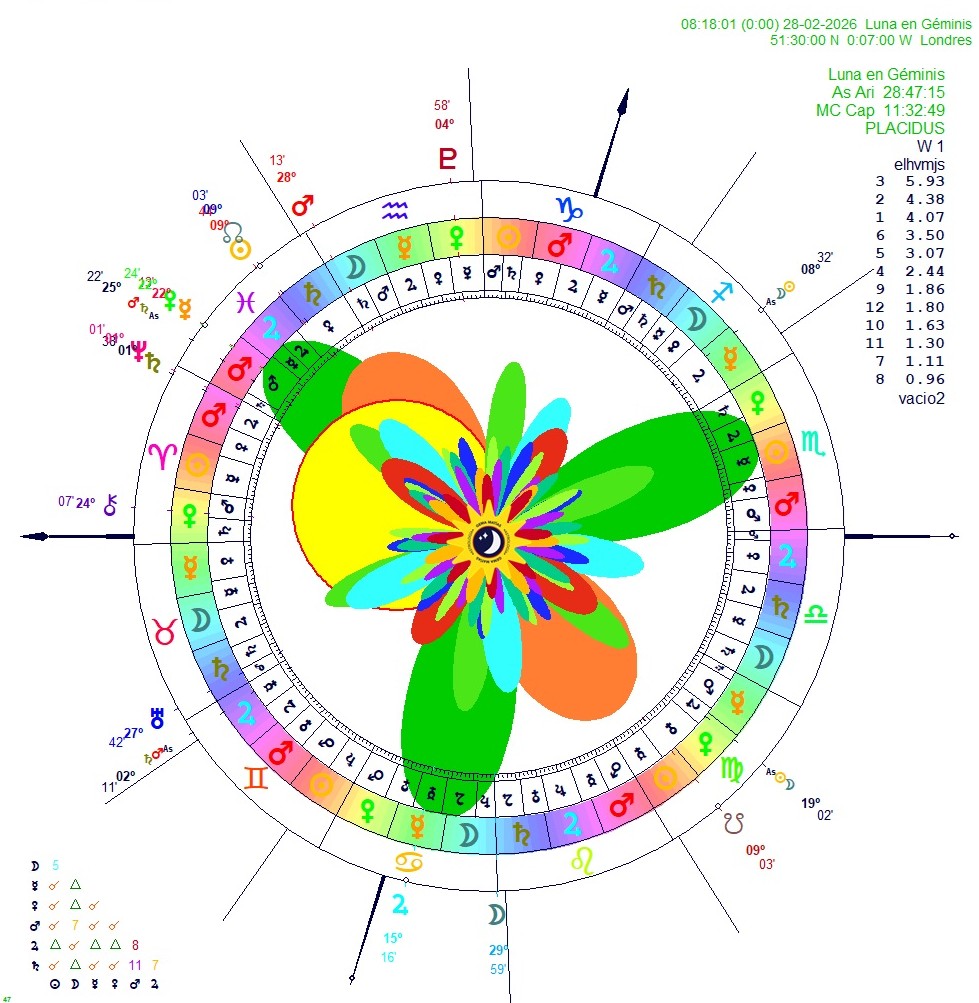 Luna en Géminis ♊
Desde el 24 de febrero GMT 02:30 hasta el 26 de febrero 2026 (GMT 05:12).
La mente se activa y las emociones se mueven con las palabras. Buen momento para conversar, escribir y mirar todo desde otra perspectiva.