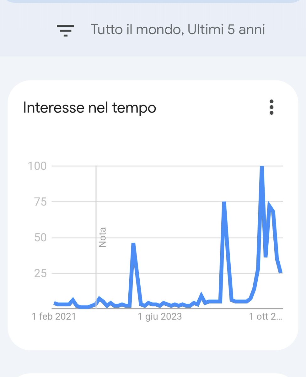 L'impatto che ha Instagram per la notorietà è grande, ma la case history di <a href="/NickJFuentes/">Nicholas J. Fuentes</a> (bannato da Meta nel 2021) dimostra che si può dettare l'agenda mediatica e politica anche da X. Qui sotto Google Trends. <a href="/FMaria_Corona/">Fabrizio Corona</a> può prendere esempio. Che ne dici <a href="/AndreaVenanzoni/">Andrea Venanzoni</a> ?