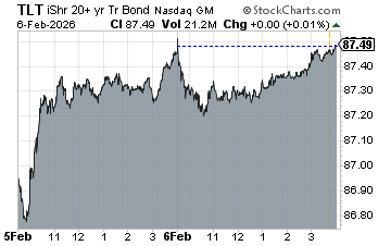 MikeZaccardi's tweet photo. Ooh $TLT finished green too #buyeverything https://t.co/BiFJF1WMit