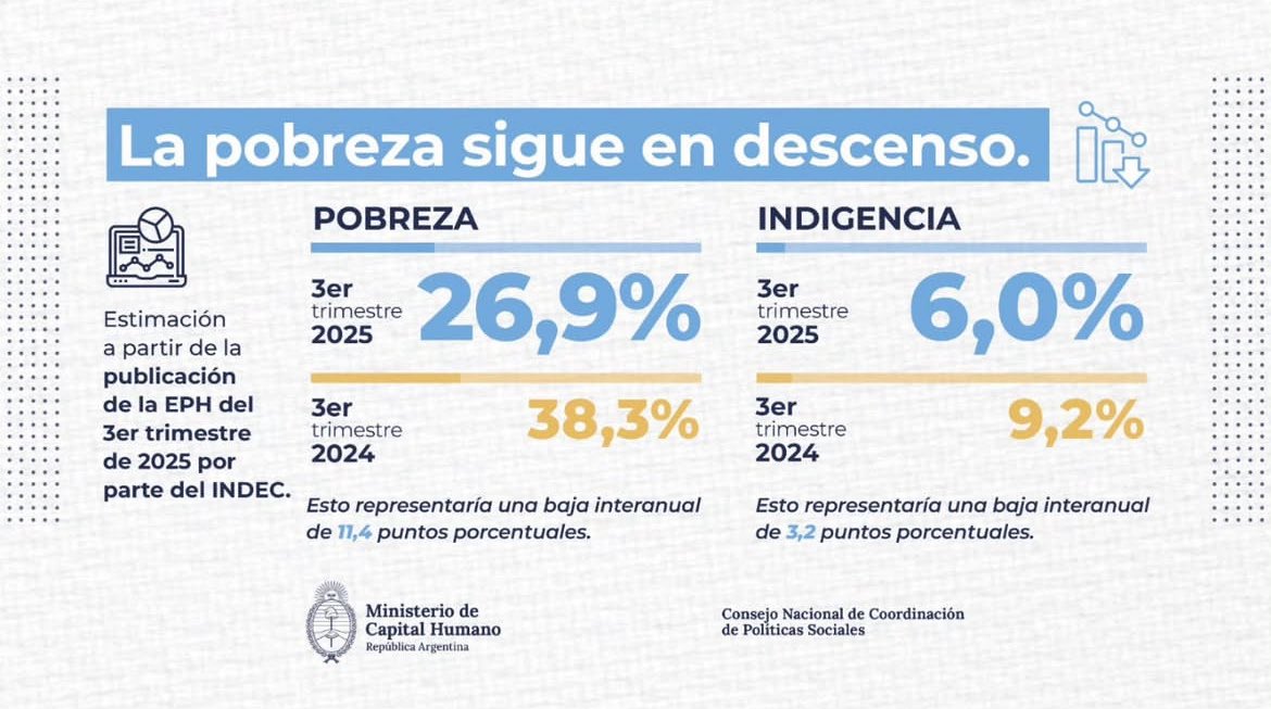 AUMENTA LA POBREZA EN LA RIOJA!!

La tasa de pobreza en La Rioja Capital volvió a aumentar y se ubicó en 37,8%, superando ampliamente el promedio nacional (26,9%). Este incremento revierte la mejora registrada en trimestres anteriores.

Aunque los valores actuales son inferiores
