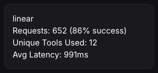 _chaselee's tweet photo. @cjc Linear is my most used MCP! Last 30 days: https://t.co/MAWaWbZ9JT