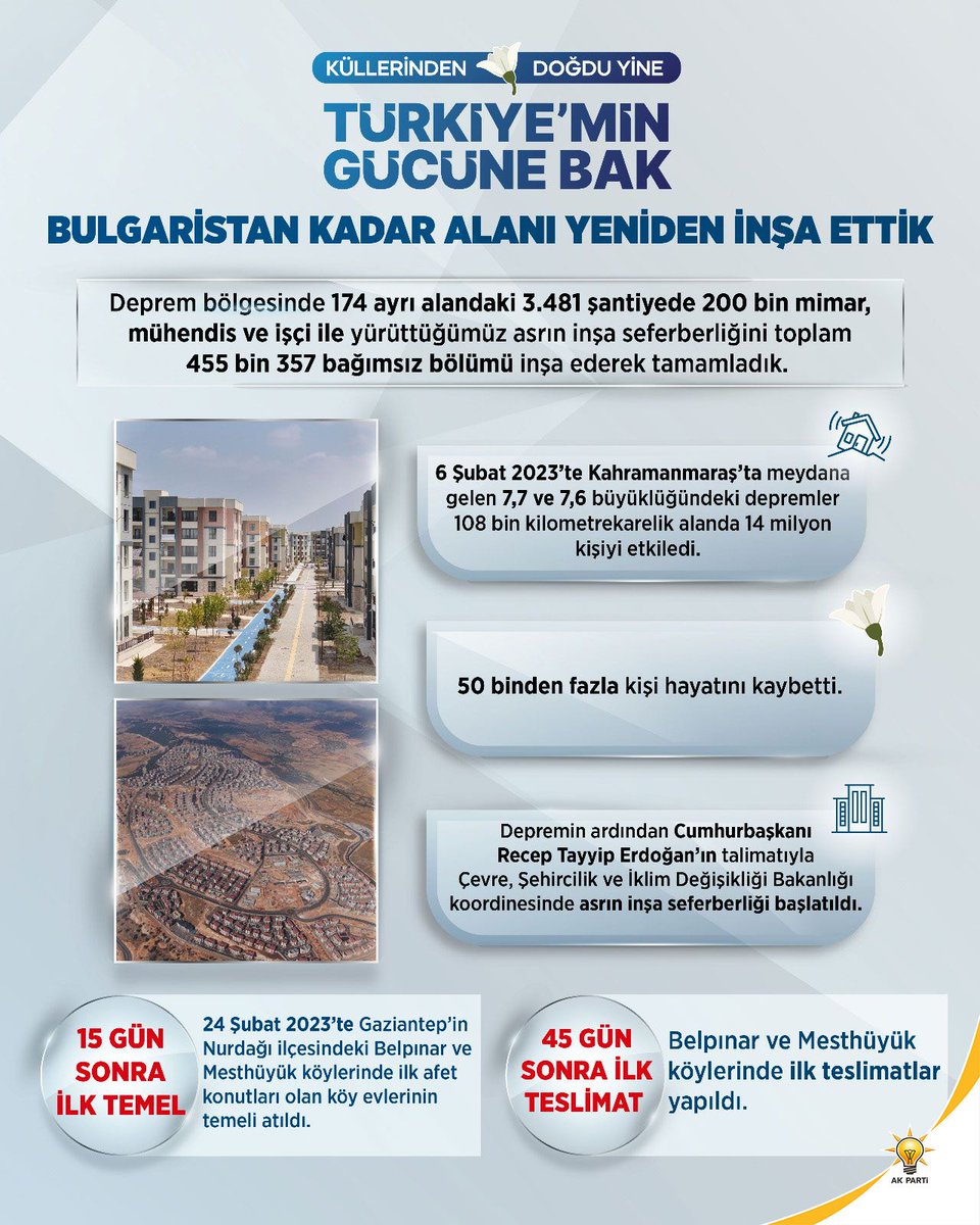 Cumhurbaşkanımız Sayın Recep Tayyip Erdoğan’ın liderliğinde 455 binin üzerinde bağımsız bölüm hak sahiplerine ulaştırılarak büyük bir devlet-millet başarısı ortaya kondu.

 #TürkiyeminGücüneBak 🇹🇷