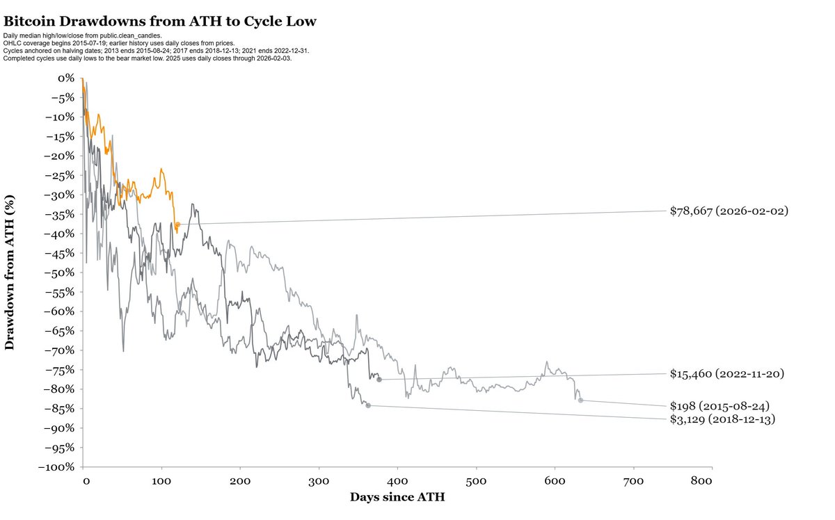 READ THIS CAREFULLY.

Bitcoin’s next cycle bottom won’t be where you think.

The part most people ignore:

Timing.

Days from all-time high → final low:

2012 — ~406 days
2016 — ~363 days
2020 — ~376 days

We haven’t reached that timing zone yet in this cycle.

Purely on
