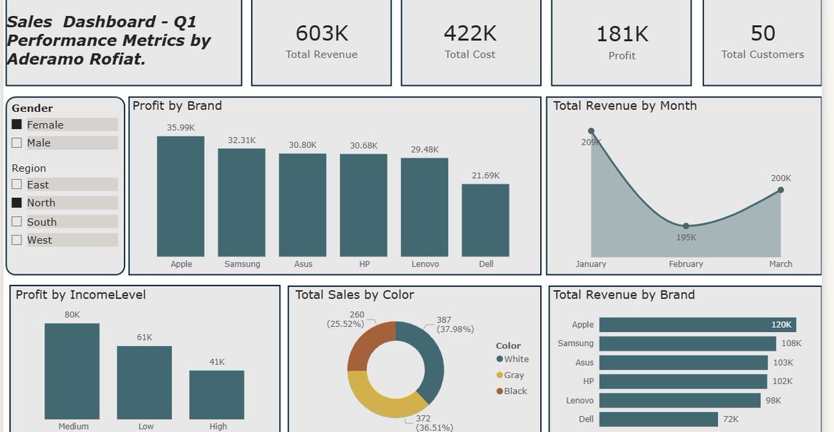 Tenii0la's tweet photo. As part of my data analytics coursework, I built this Q1 sales dashboard to analyze performance and uncover business insights.
Grateful for the guidance, feedback, and support throughout this project 🙏
@ezekiel_aleke

#PowerBI #DataAnalytics #LearningInPublic https://t.co/EiWY70raWS