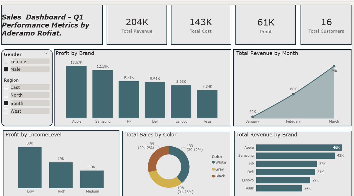 Tenii0la's tweet photo. As part of my data analytics coursework, I built this Q1 sales dashboard to analyze performance and uncover business insights.
Grateful for the guidance, feedback, and support throughout this project 🙏
@ezekiel_aleke

#PowerBI #DataAnalytics #LearningInPublic https://t.co/EiWY70raWS