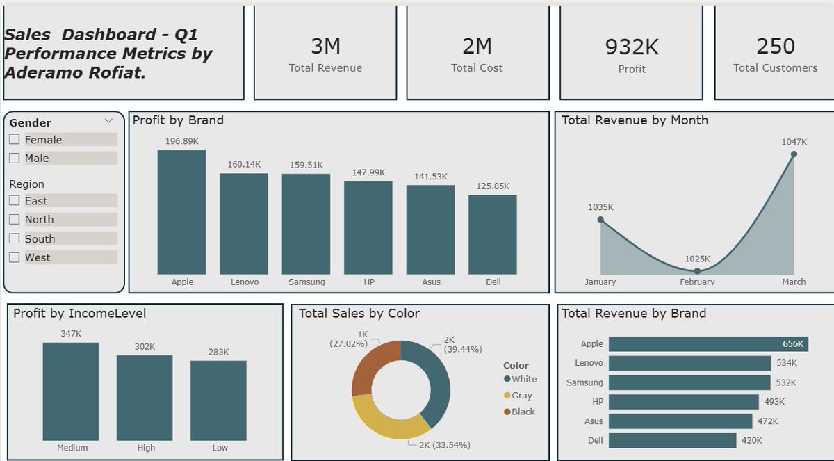 Tenii0la's tweet photo. As part of my data analytics coursework, I built this Q1 sales dashboard to analyze performance and uncover business insights.
Grateful for the guidance, feedback, and support throughout this project 🙏
@ezekiel_aleke

#PowerBI #DataAnalytics #LearningInPublic https://t.co/EiWY70raWS