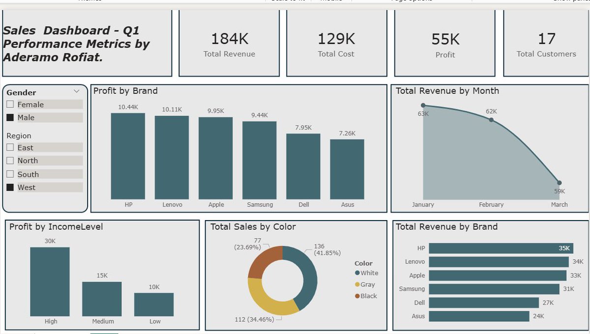 Tenii0la's tweet photo. As part of my data analytics coursework, I built this Q1 sales dashboard to analyze performance and uncover business insights.
Grateful for the guidance, feedback, and support throughout this project 🙏
@ezekiel_aleke

#PowerBI #DataAnalytics #LearningInPublic https://t.co/EiWY70raWS